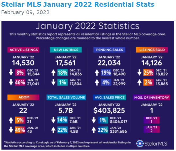 Stellar MLS January 2022 Residential Sales Stats