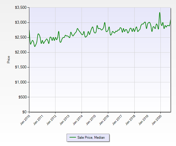 Cost of living in Brickell Miami Florida