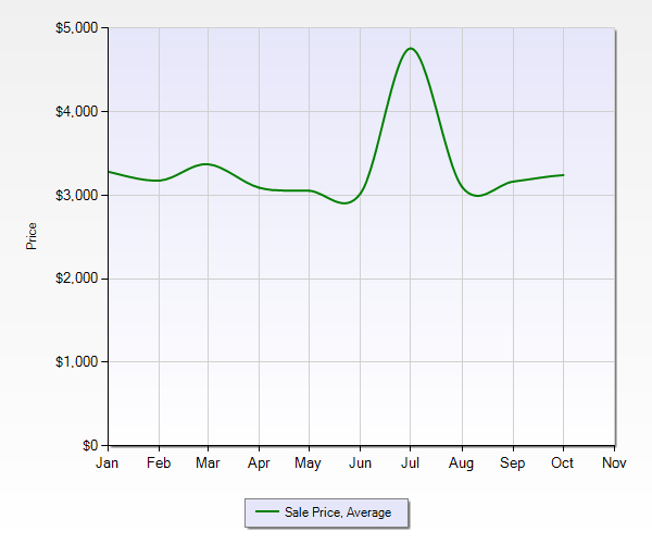 Cost of living in Brickell Miami