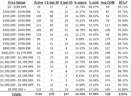 Price Ranges Condos Sept 2023 - Real Intelligence Real Estate Market Report Miami Beach