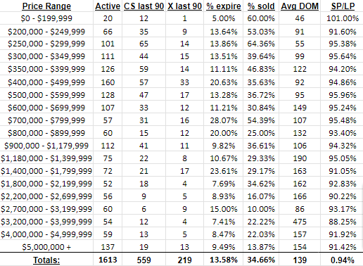 Price Ranges Condos Sept 2023 - Real Intelligence Real Estate Market Report Miami Beach