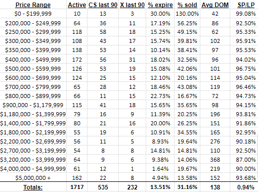 Price Ranges Condos Nov 2023 - Real Intelligence Real Estate Market Report Miami Beach