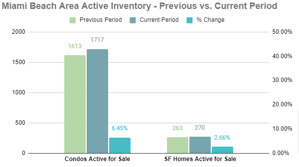 Miami Beach Condos For Sale Data, Miami Beach Homes for Sale Data, MLS Data for Miami Beach Real Estate, South Beach Real Estate Market Report