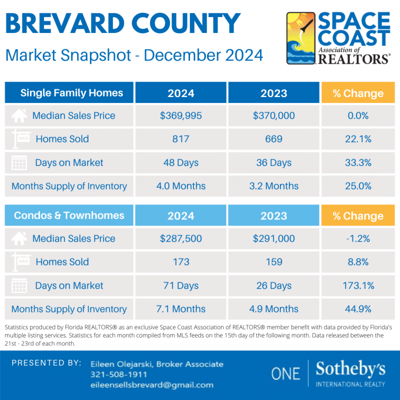 December 2024 Space Coast Real Estate Market Update