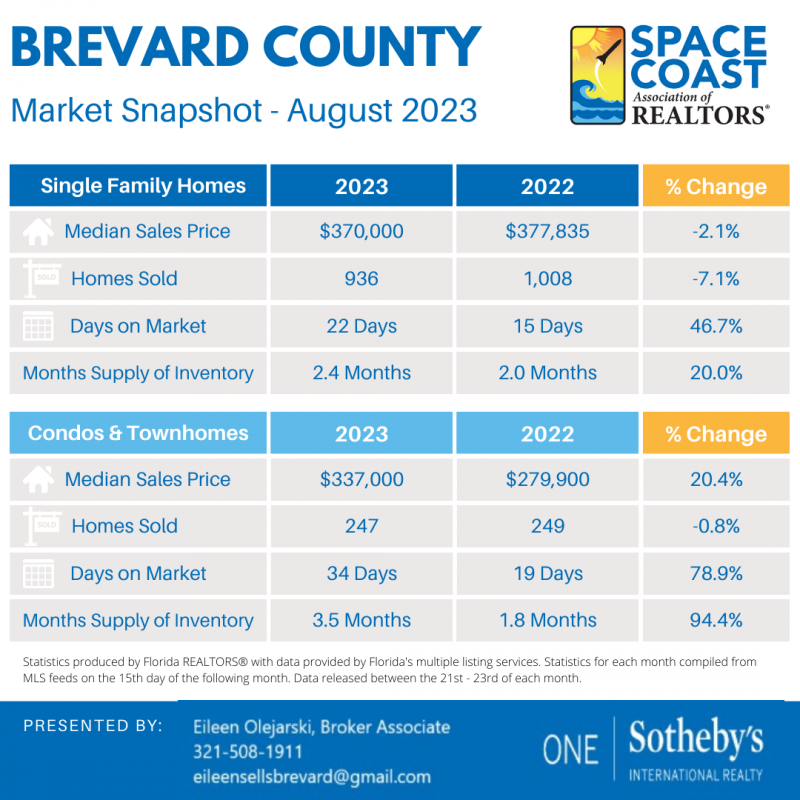 Space Coast Real Esate Market Update August 2023