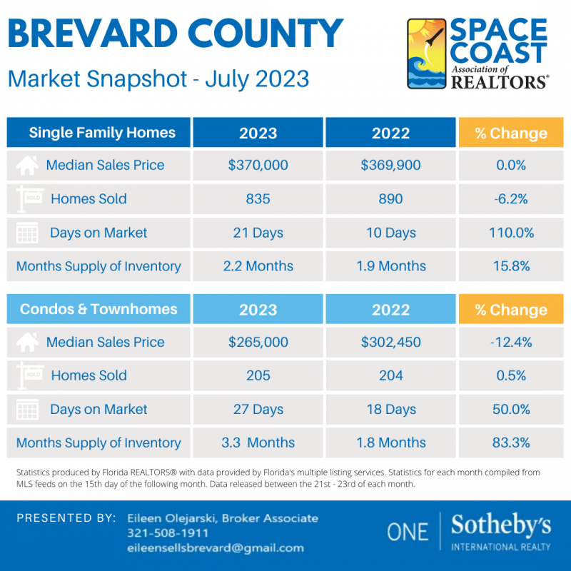 June 2023 Space Coast Real Estate Market Update with Eileen