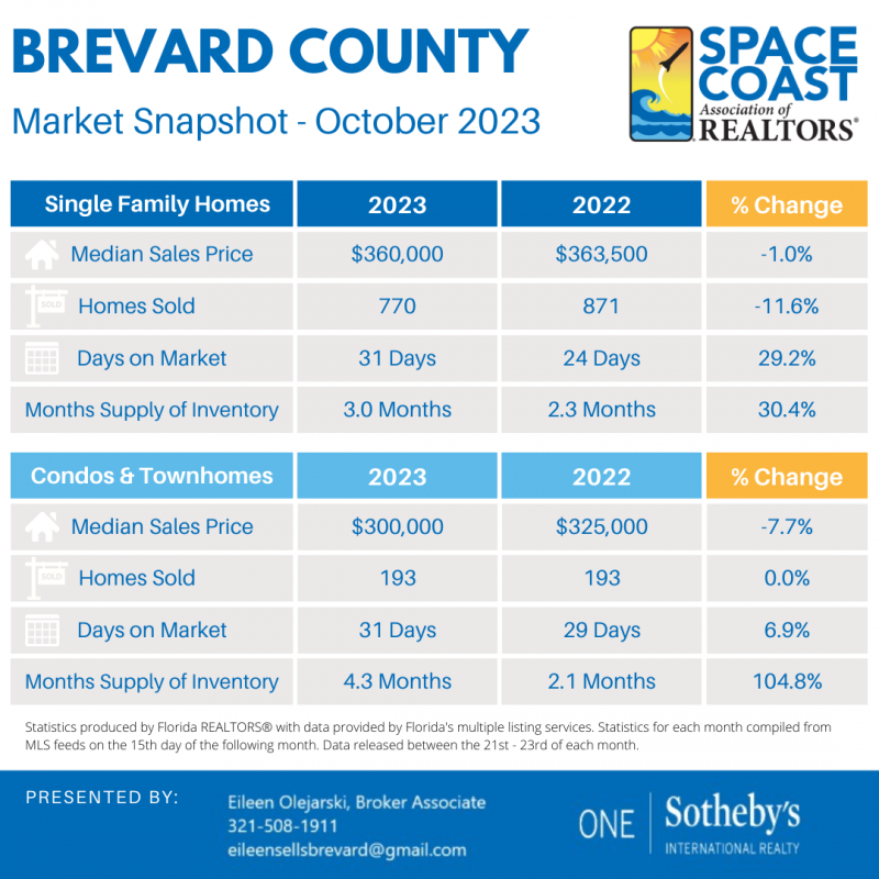 Space Coast Real Estate Market Snapshot