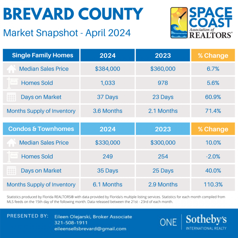 Brevard County Real Estate Market Snapshot April 2024