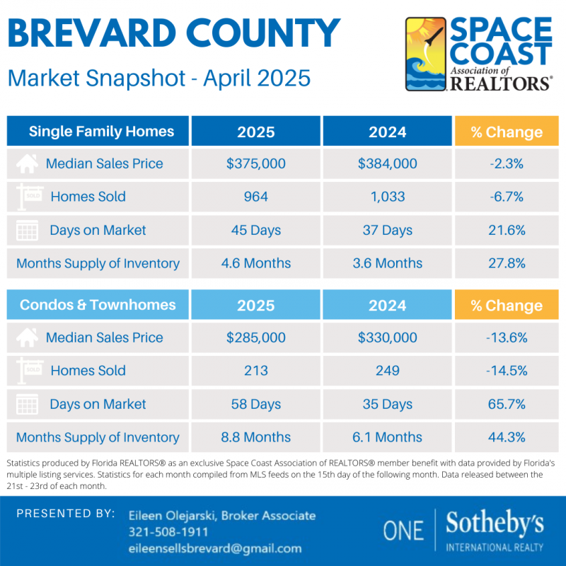 April 2025 Space Coast Real Estate Market Update