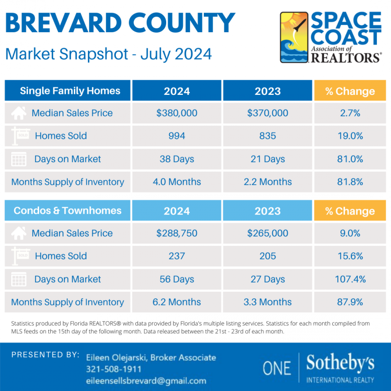 July 2024 Space Coast Real Estate Market Update