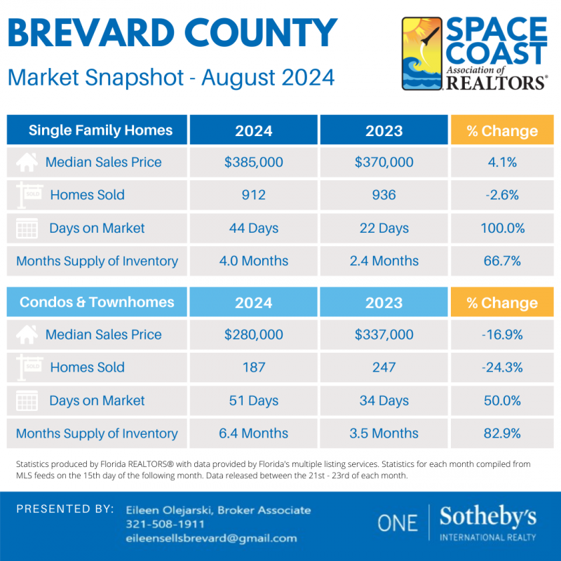 Aug 2024 Space Coast Real Estate Market Update