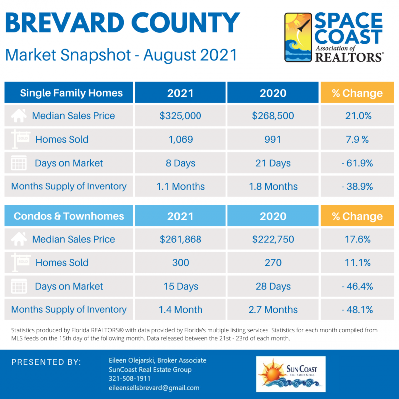 Space Coast August 2021 Real Estate Market Update