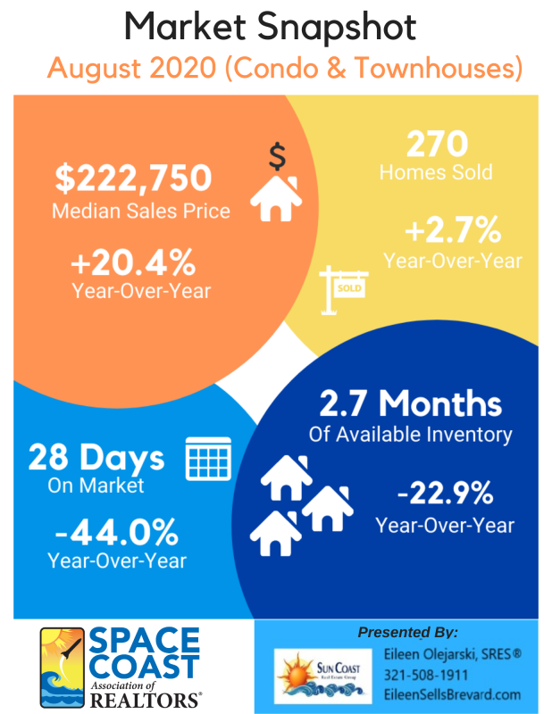 August 2020 Space Coast Real Estate Market Update