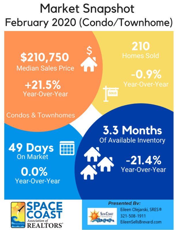 February 2020 Market Update Condo and Townhouses