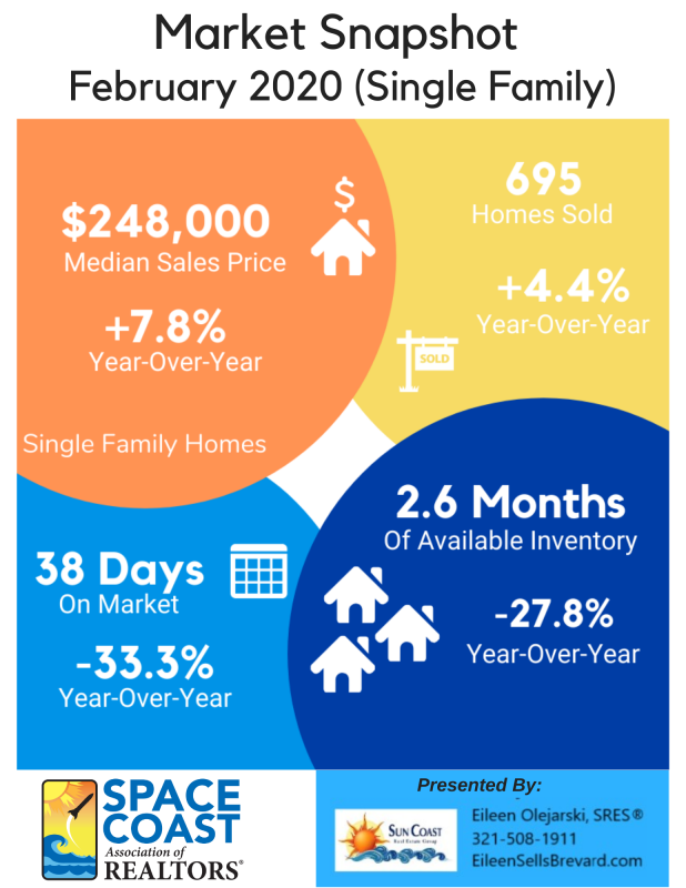 February 2020  Market Summary Single Family Homes