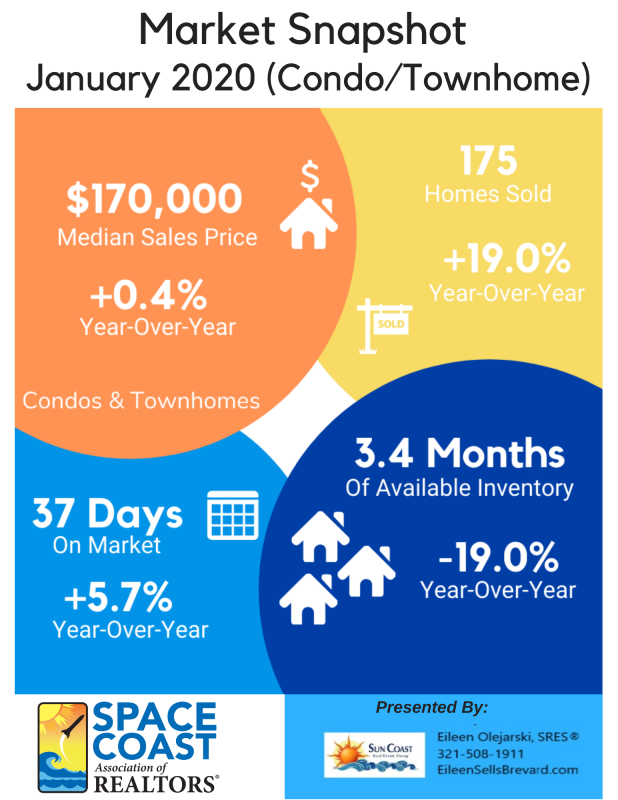 January 2020 Market Update Condos and Townhouses