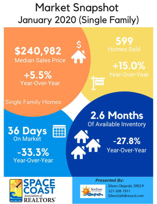 January 2020 Market Update Single Family Homes