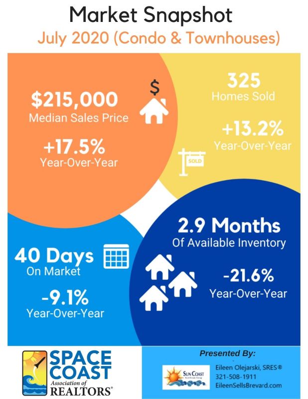 July 2020 Market Snapshot Condos and Townhouses