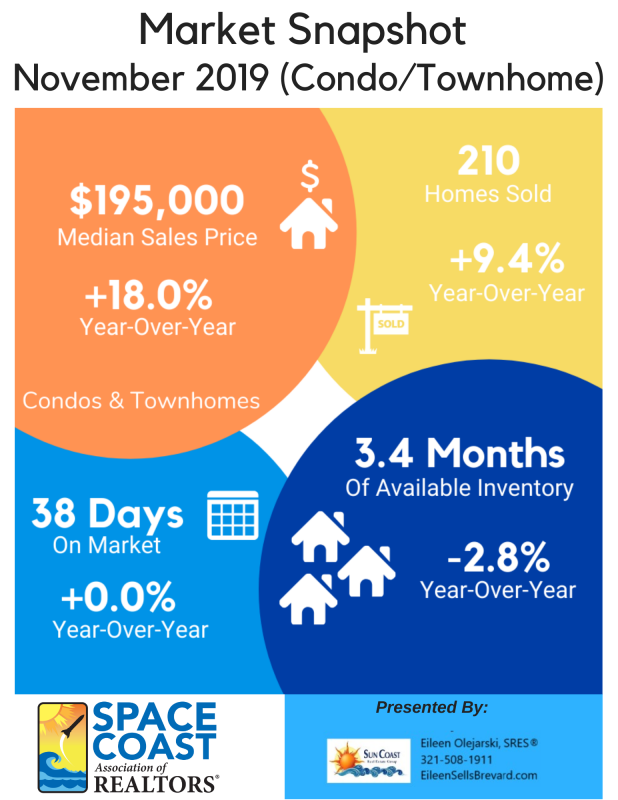 Space Coast Market Update Condo and Townhouses November 2019