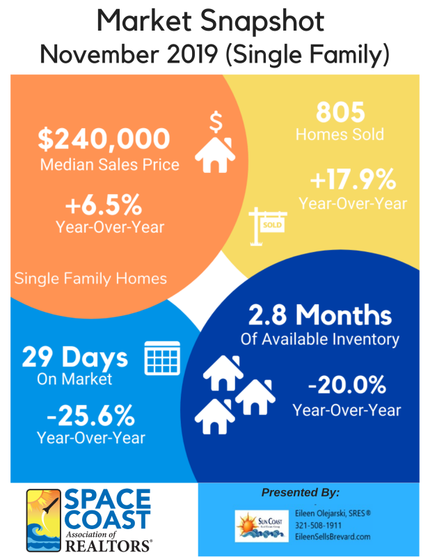 Space Coast Market Update Single Family Homes November 2019