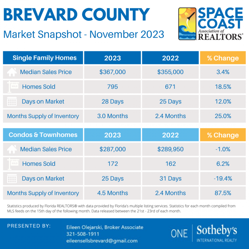 November 2023 Brevard County Market Snapshot