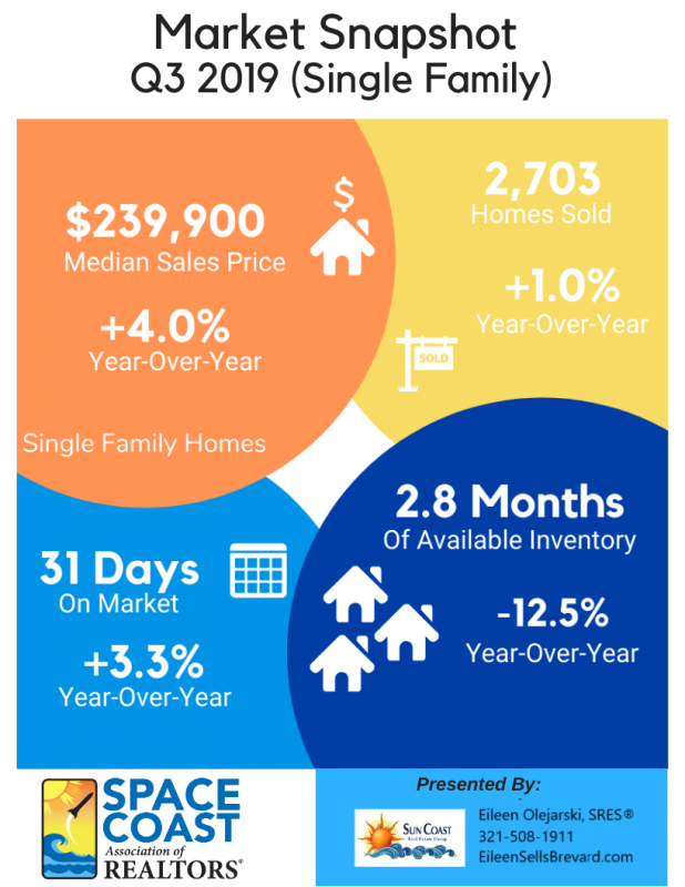 Q3 2019 Single Family Homes