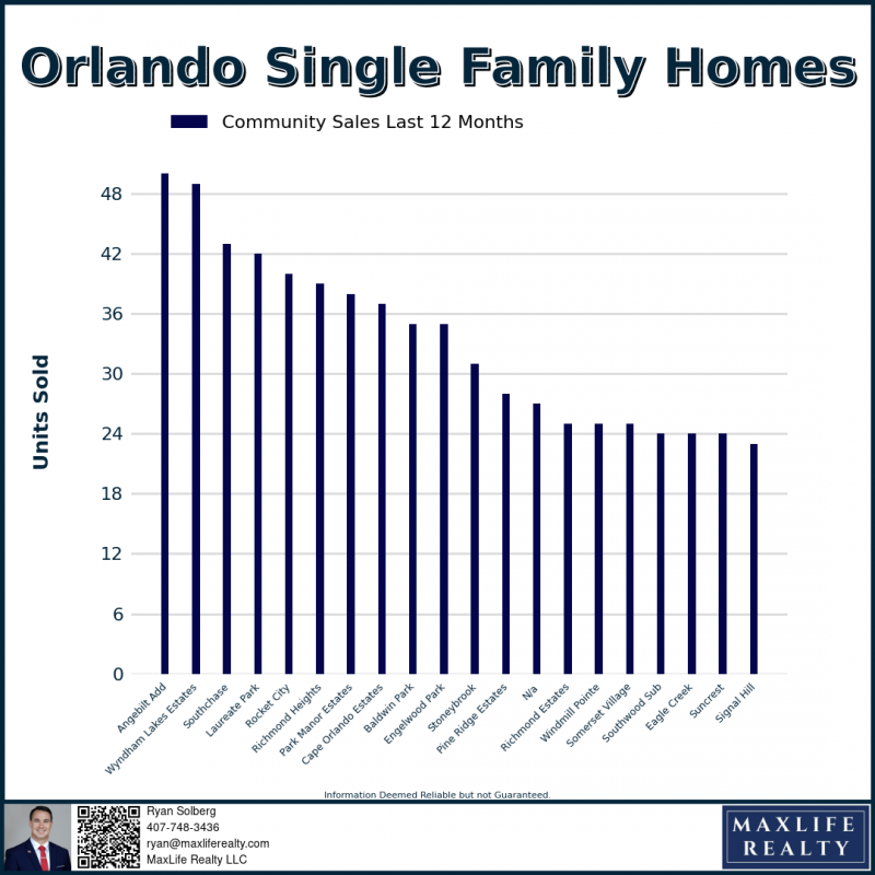 Orlando Florida top 20 neighborhoods based on sales